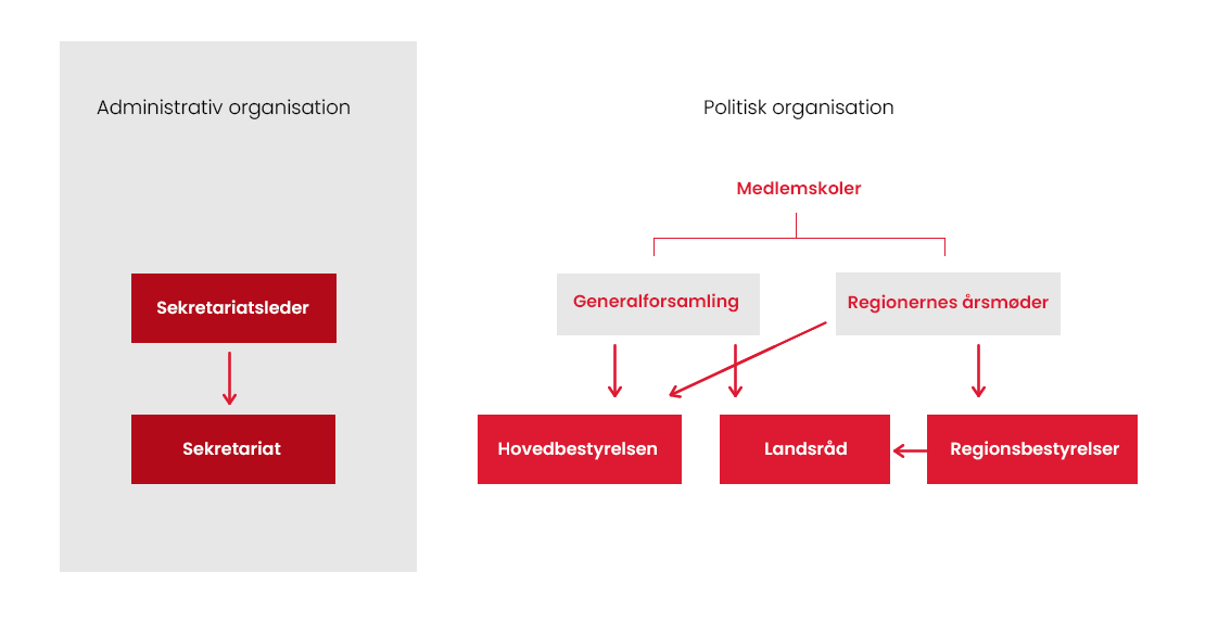 Organisationsdiagram